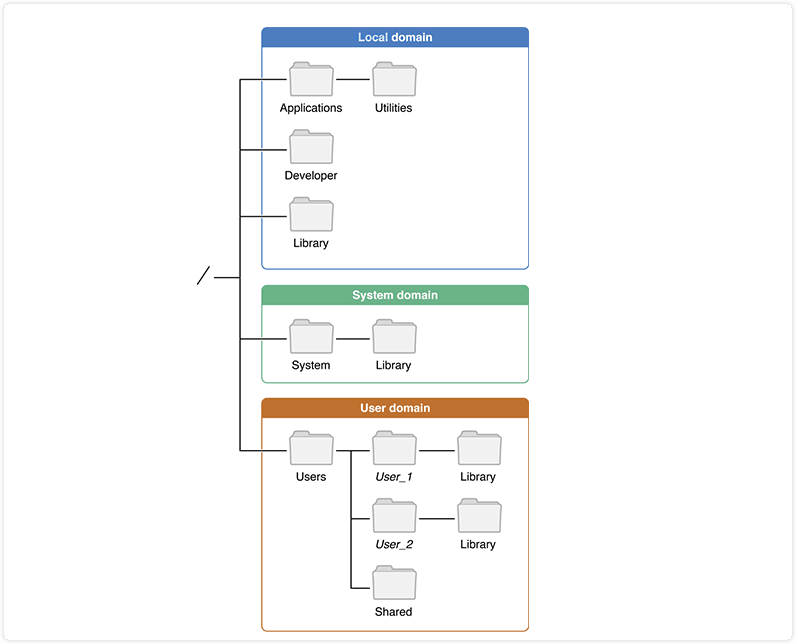 Disposition des dossiers Mac OS