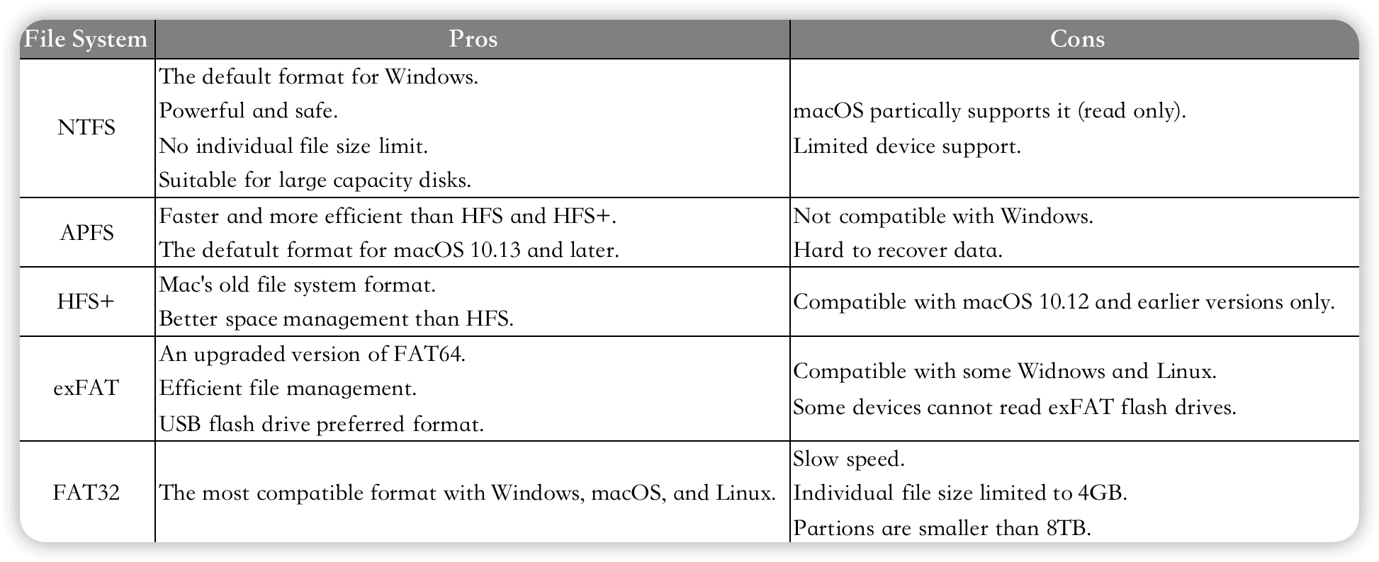 NTFS, APFS, HFS, exFAT and FAT32 - 長所と短所