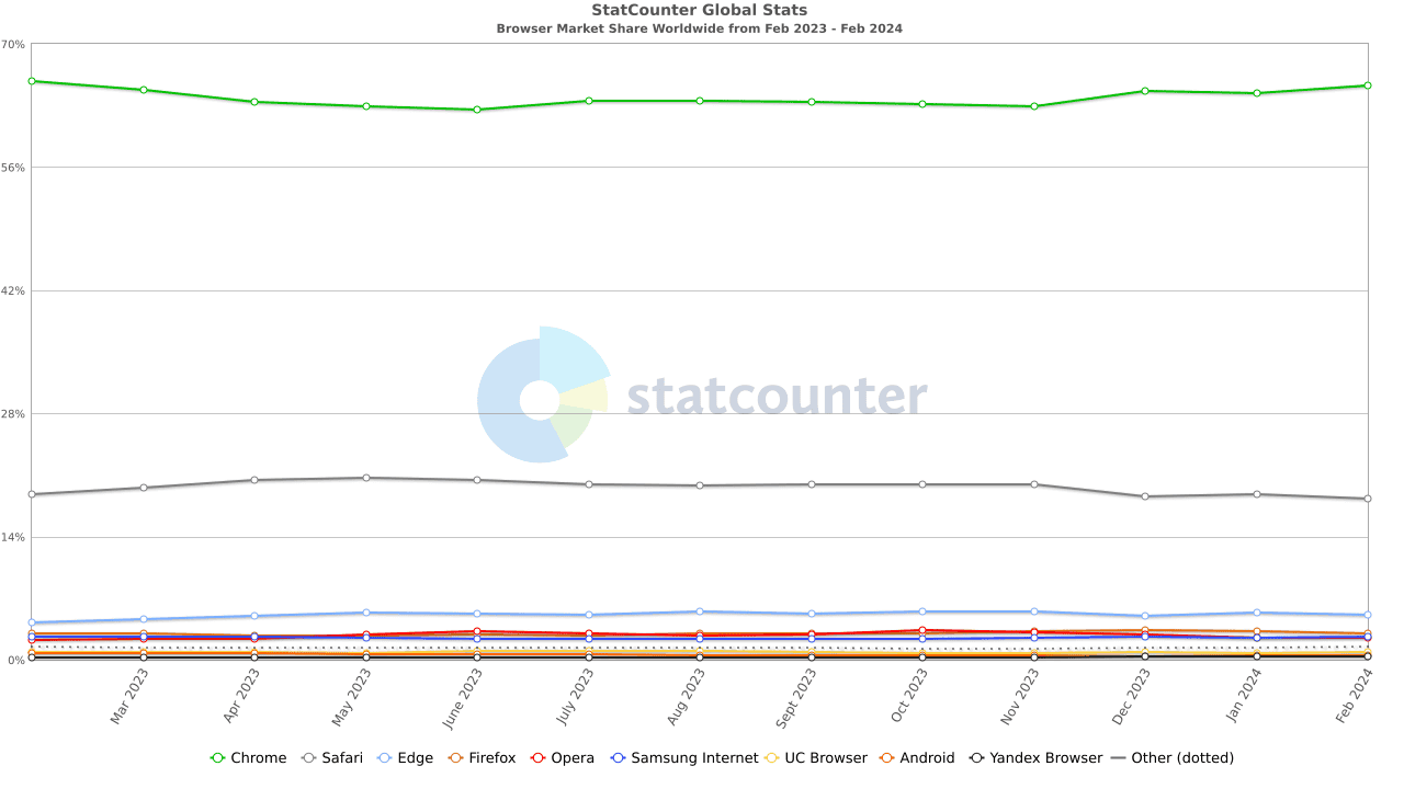 StatCounter 瀏覽器全球市場份額