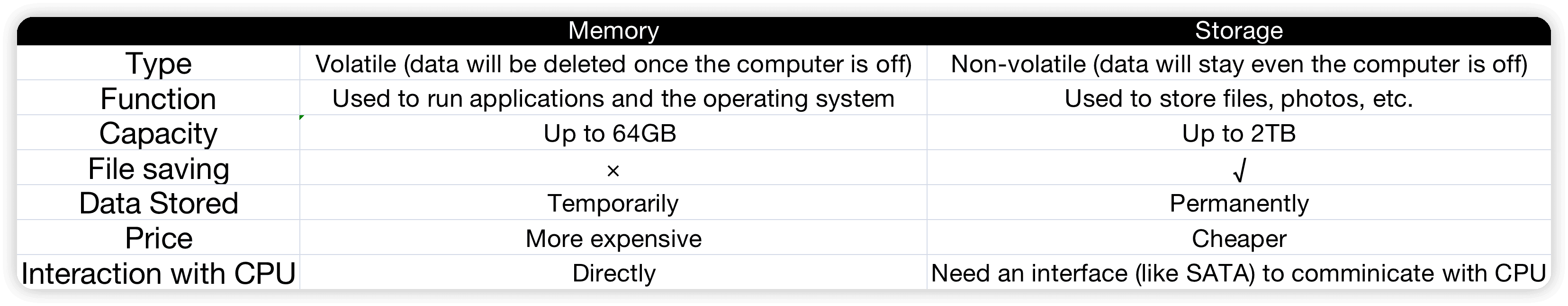 Memory vs Storage