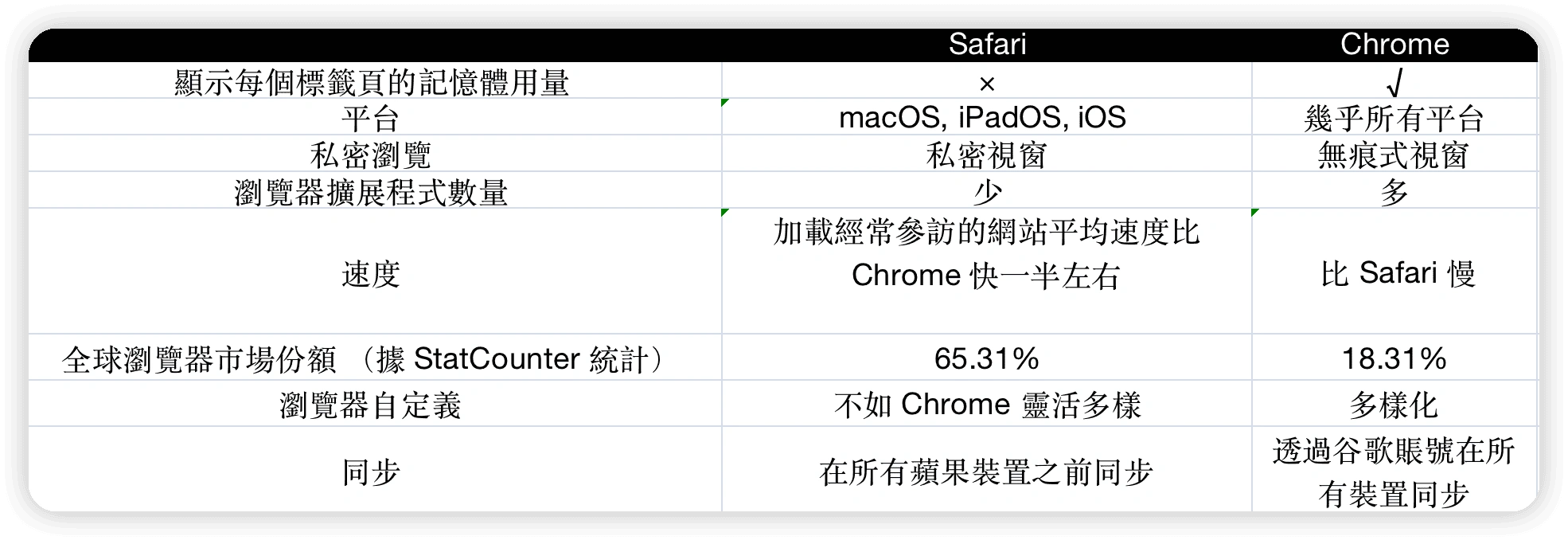 Safari 與 Chrome 對比