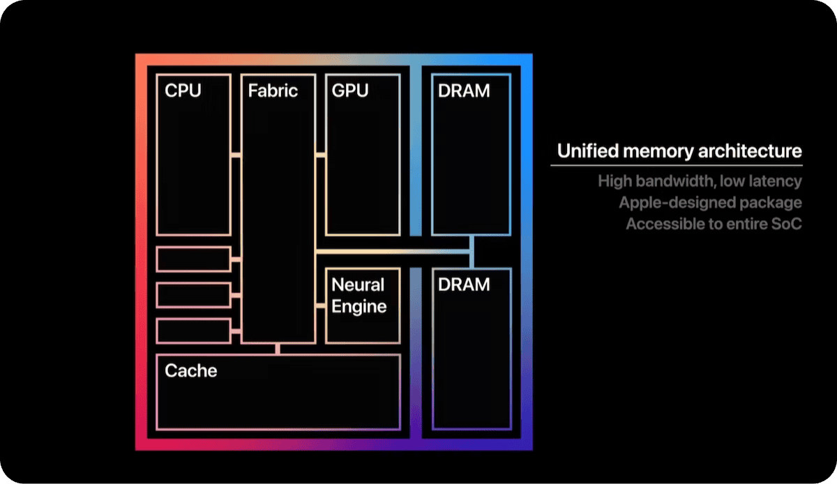 Apple 統一記憶體架構