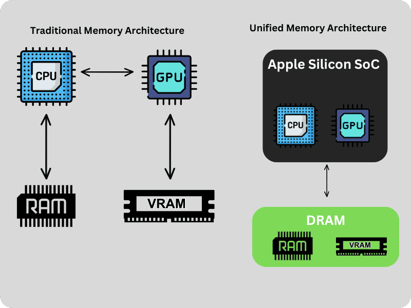 統一記憶體 vs. 傳統 RAM
